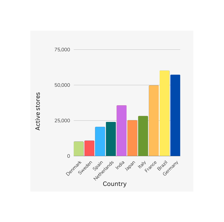 Shopify stores by country